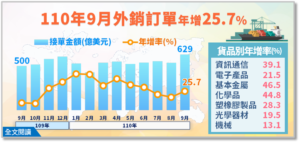 台湾経済：2011年9月の対外販売受注統計