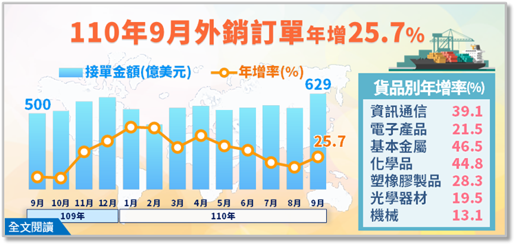 台湾景気：2011年9月の対外販売受注統計