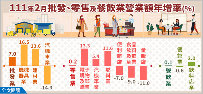 台湾経済: 111年2月卸売・小売及び飲食業営業額統計
