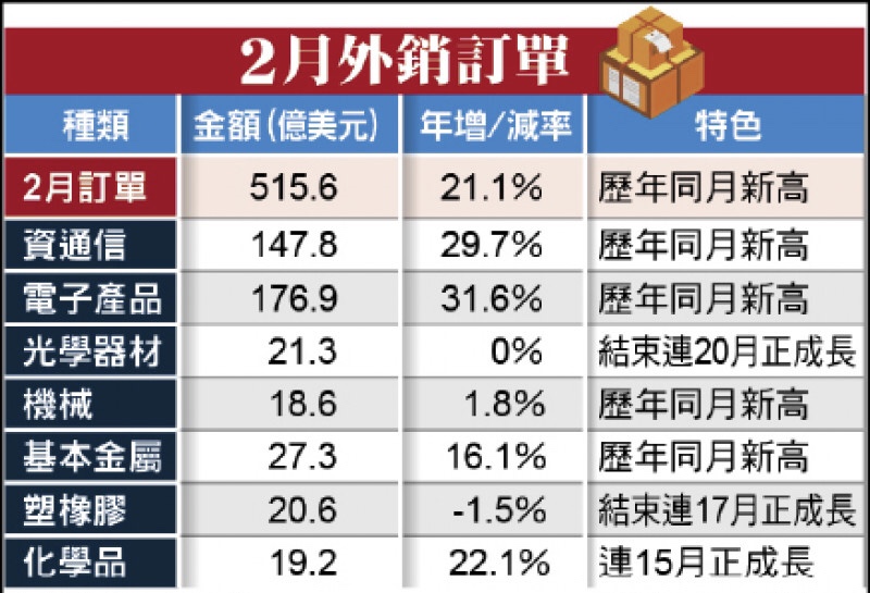 台湾経済: 輸出受注24ヶ月連続好調