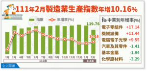 台湾経済: 111年2月工業生産統計
