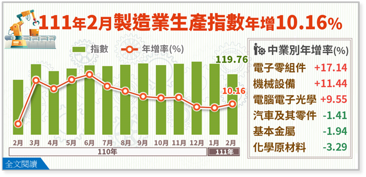 台湾経済: 111年2月工業生産統計