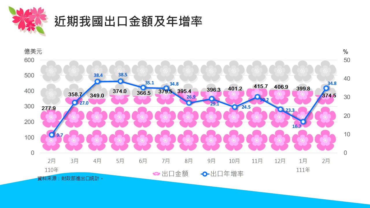 台湾経済: 111年2月国外貿易統計摘要