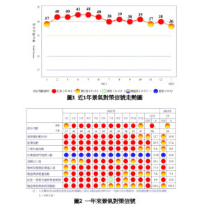 台湾経済:民国111年1月 景気概況プレスリリース