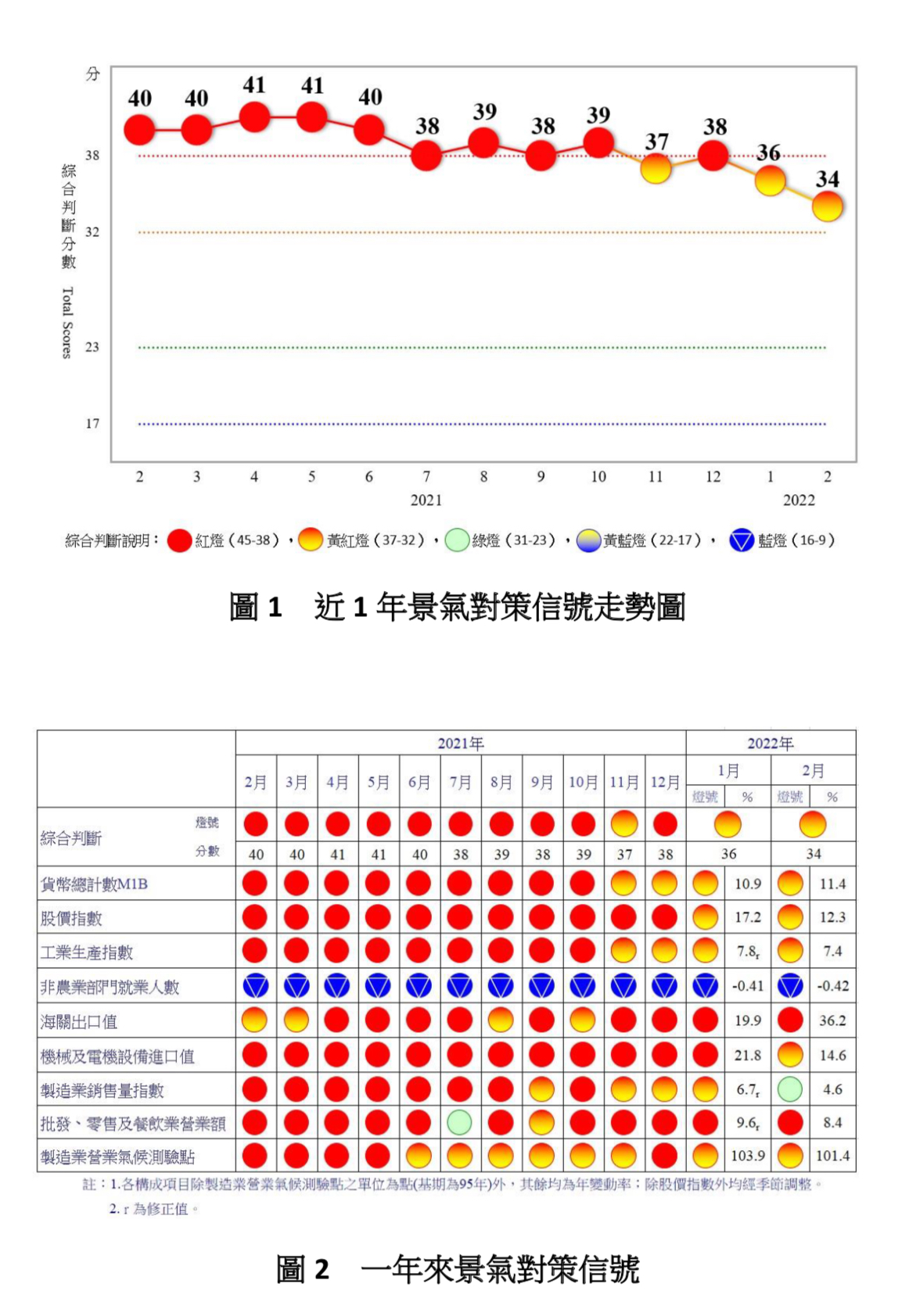 台湾経済: 111年2月景気概要プレスリリース