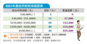 台湾国税局: 総所得税について