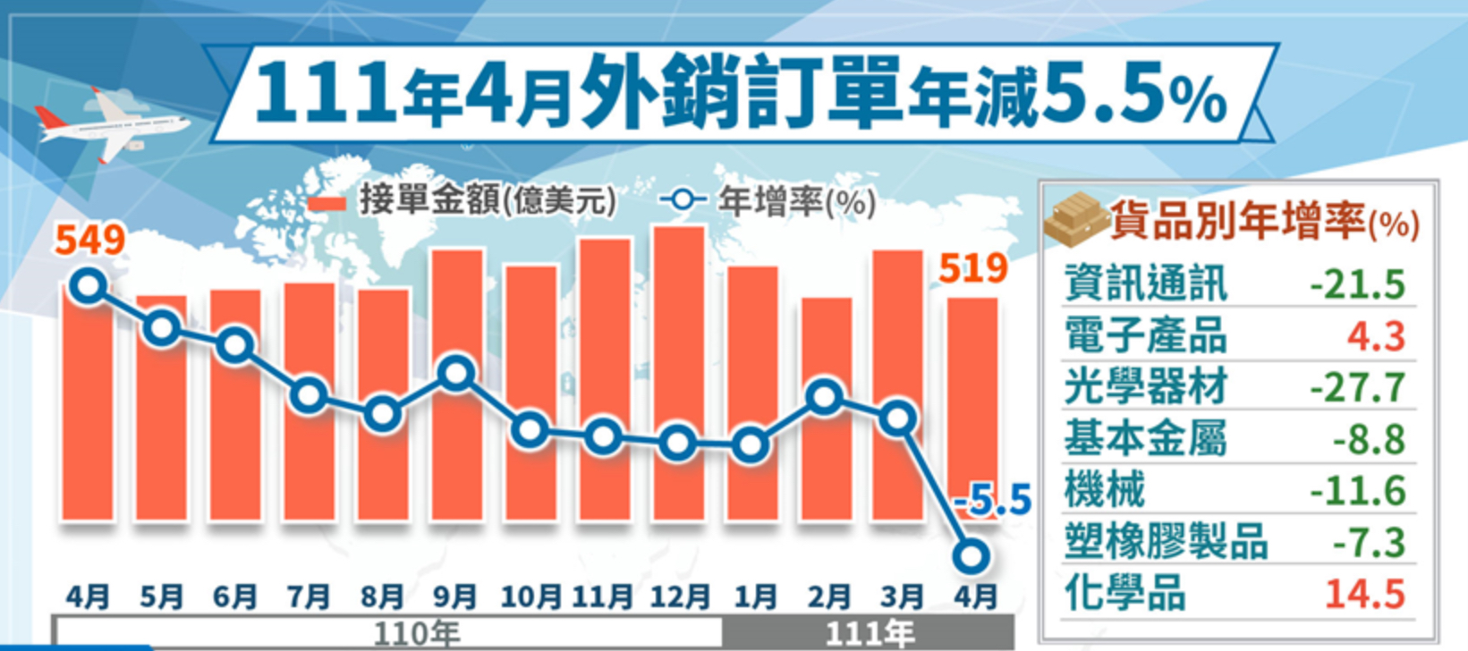 台湾経済:111年4月受注輸出統計