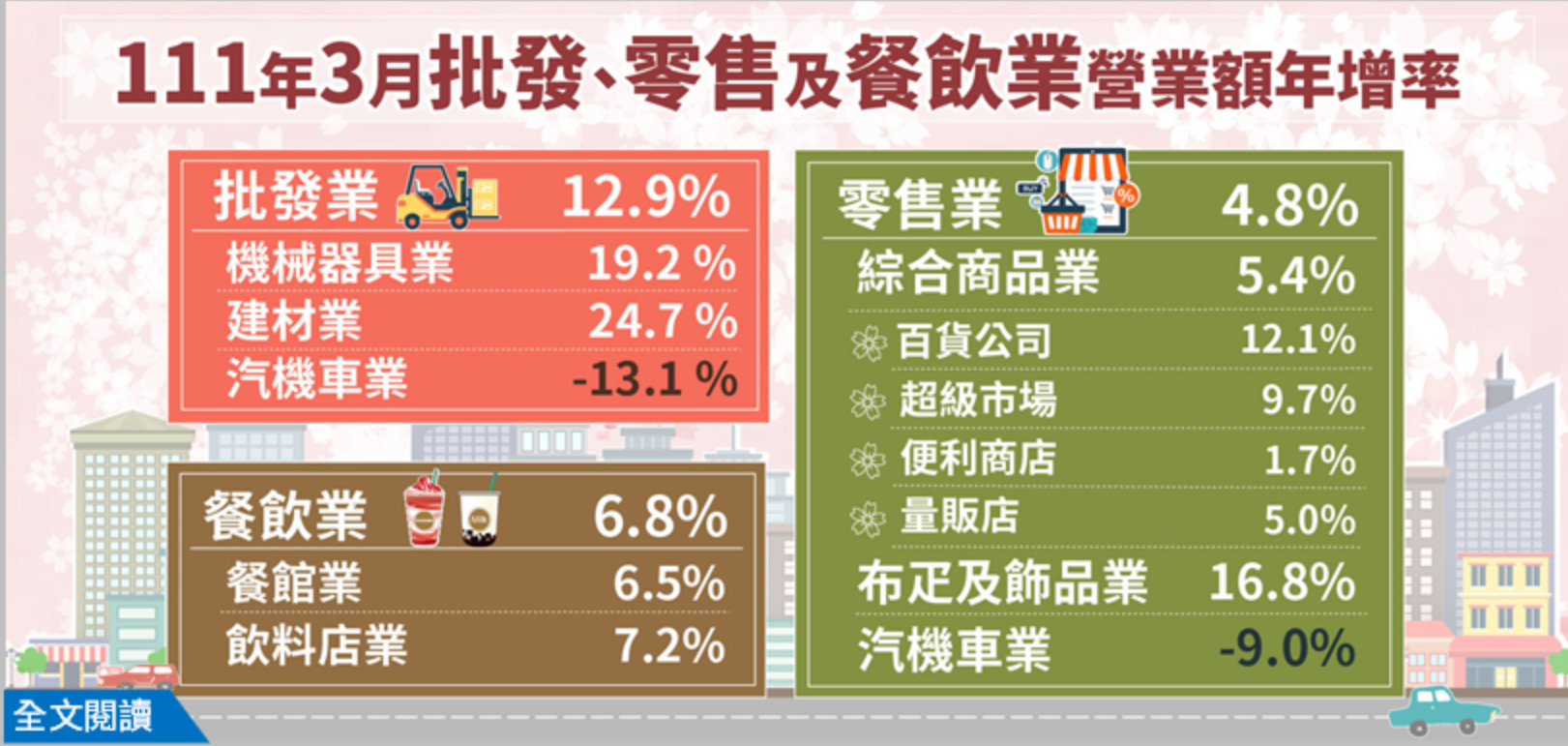 台湾統計: 111年3月の卸売・小売及び飲食業営業額統計