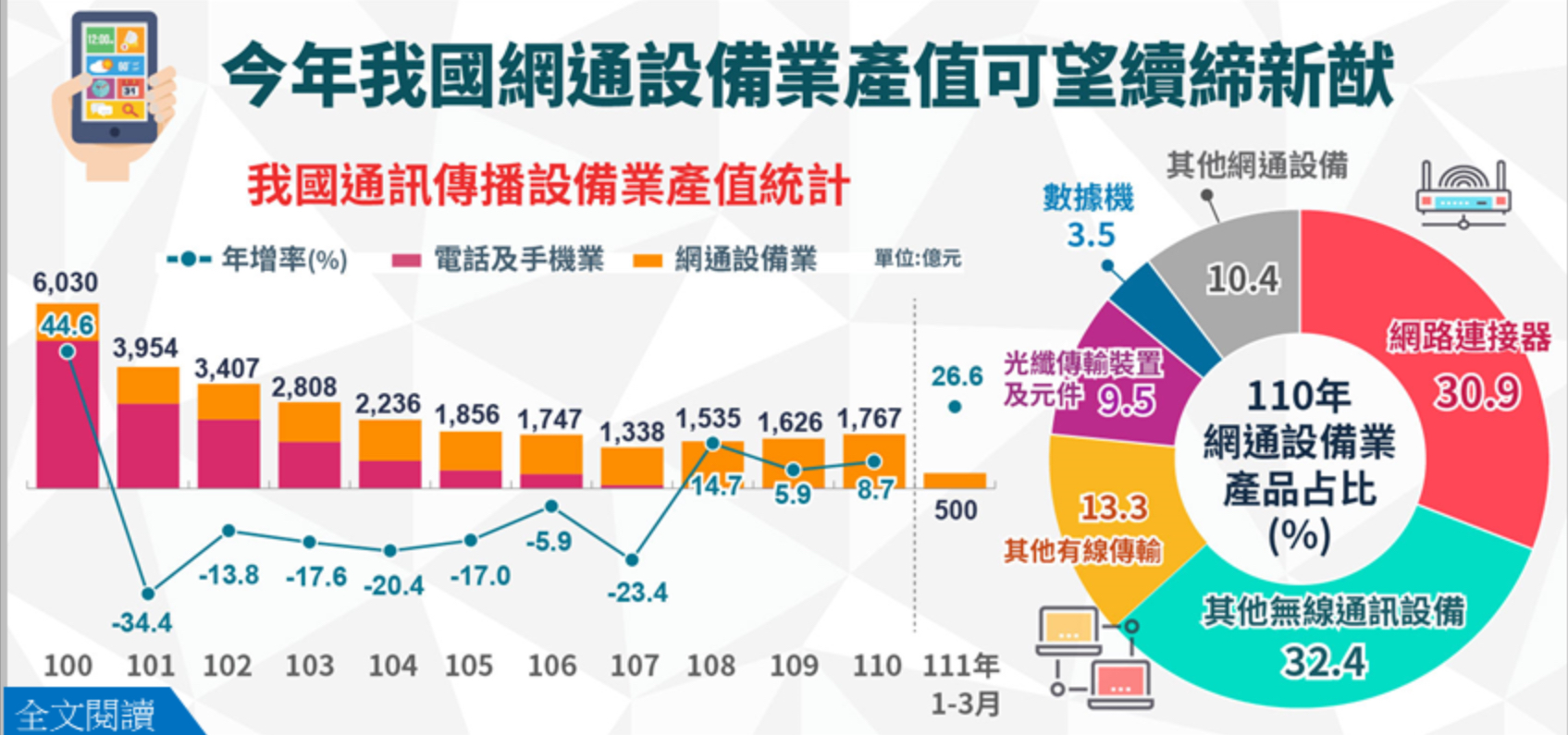 台湾経済:台湾の通信設備産業は今年、過去最高の生産額を達成する見込み