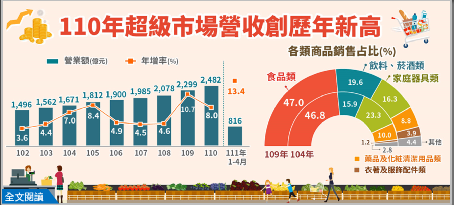 台湾経済:スーパーマーケットの売上は19年連続でプラス成長