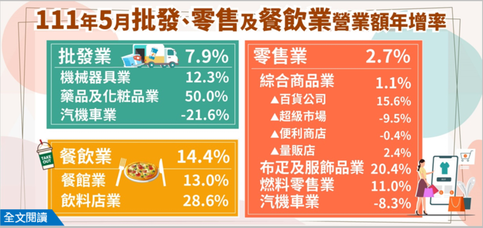 台湾経済:111年5月卸売・小売及び飲食業営業額統計