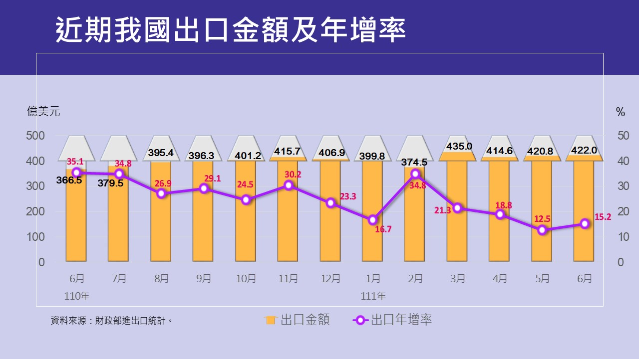 台湾経済:111年6月国外貿易統計概要