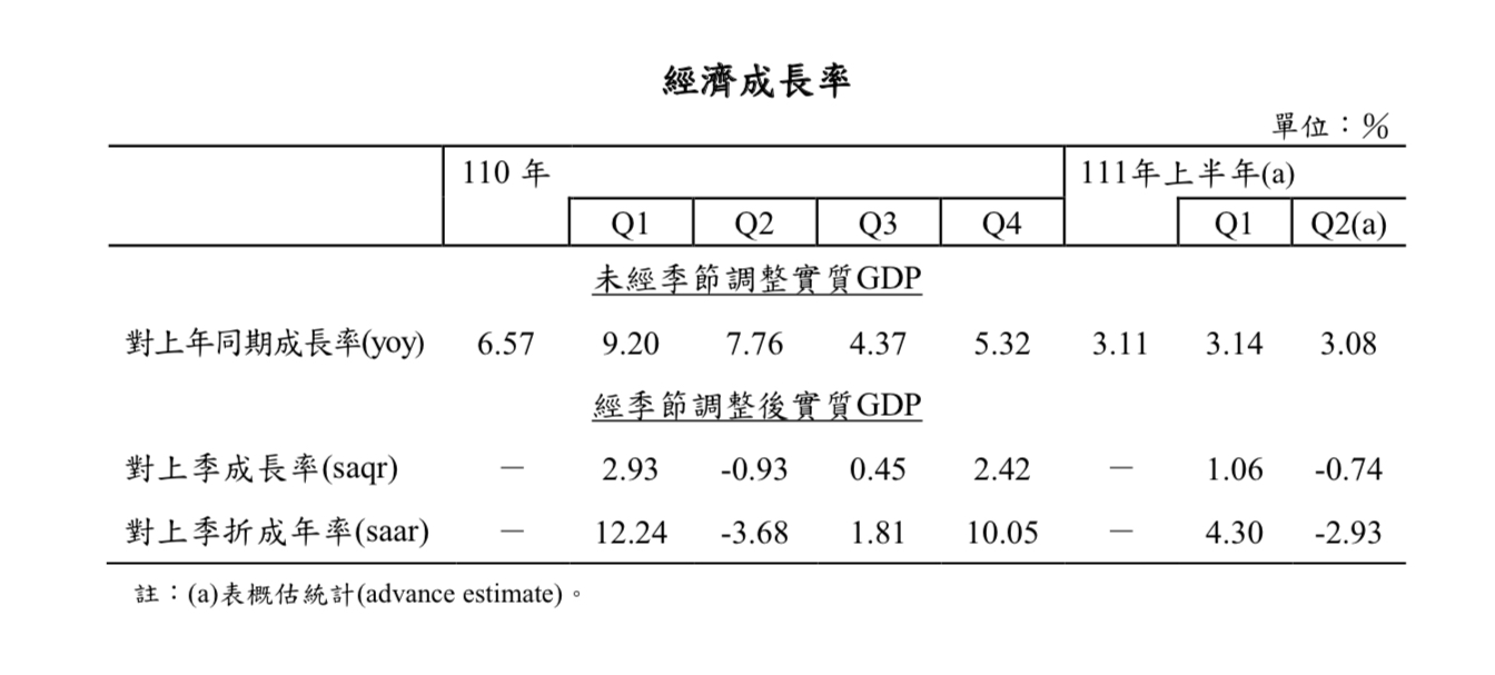 台湾経済:2022年第二期経済成長率概要