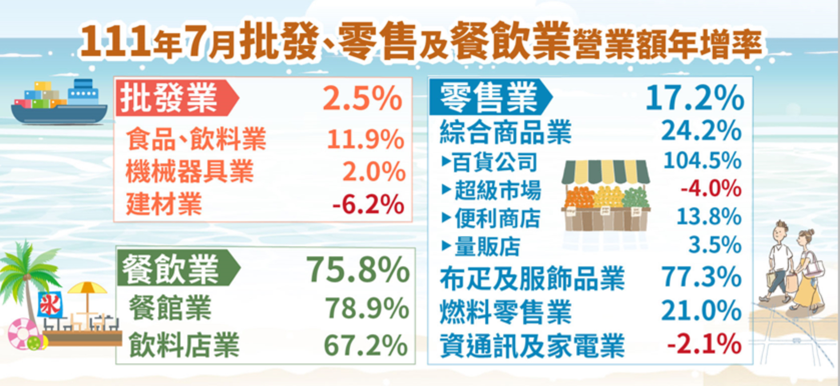 台湾経済:2022年7月卸売・小売及び飲食業営業額統計