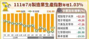 台湾経済:2022年7月工業生産統計