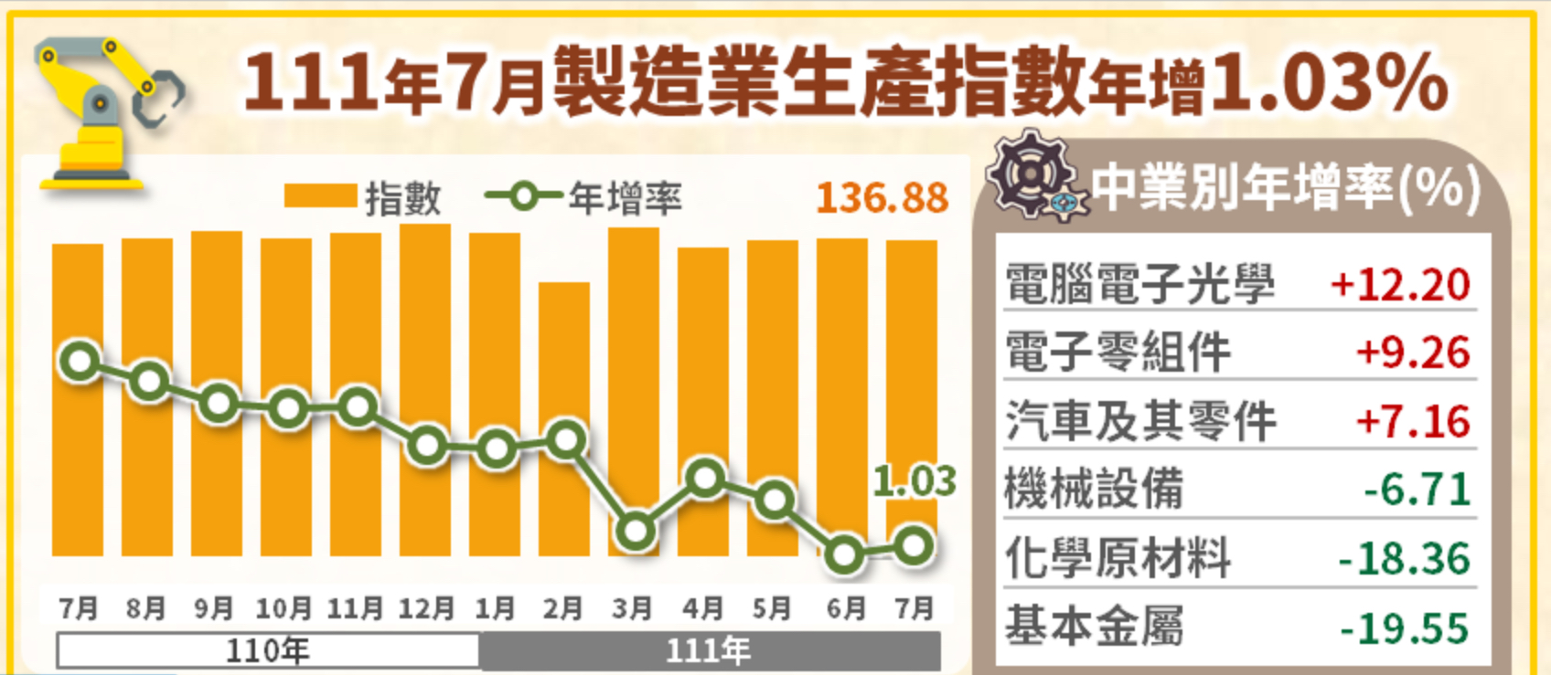 台湾経済:2022年7月工業生産統計