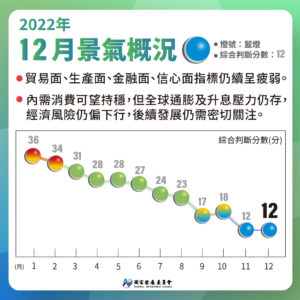 台湾経済:景気対策信号　(2022年12月分更新)