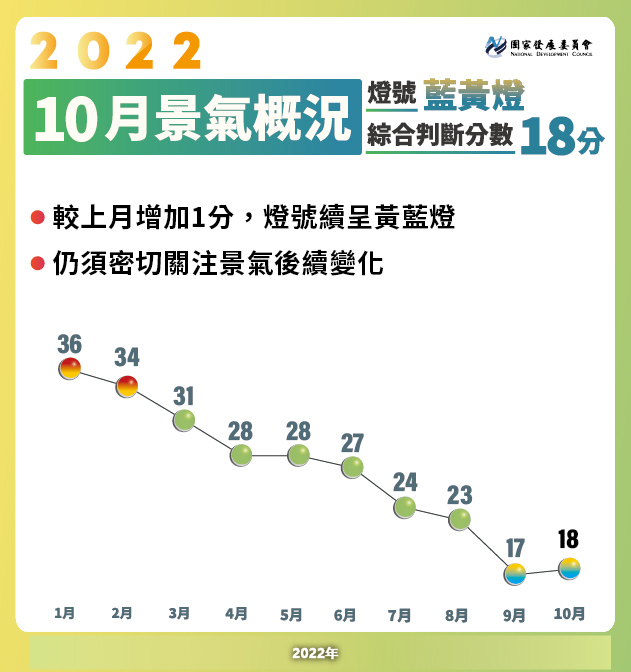 台湾経済:景気対策信号　(2022年10月分更新)