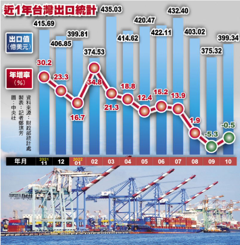 台湾経済:10月の輸出予測よりも良好