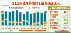 台湾経済: 2022年8月受注輸出統計