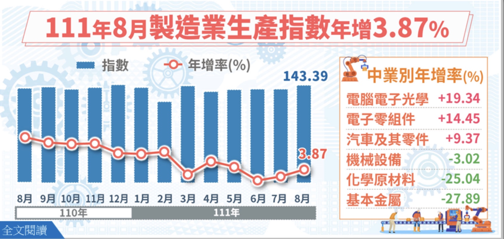 台湾経済: 2022年8月工業生産統計