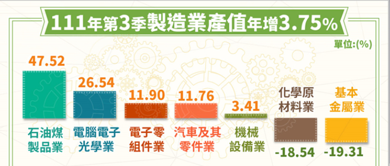 台湾経済:2022年第3季製造業生産高統計 (2022年11月更新)