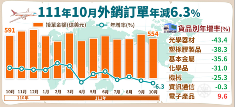 台湾経済:2022年受注輸出統計　10月分更新