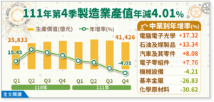 台湾経済:2022年製造業生産統計 (第4季更新)