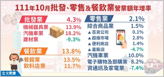 台湾経済:2022年卸売・小売及び飲食業営業額統計　(10月分更新)