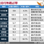 台湾経済:10月の受注輸出は2ヶ月連続の減少