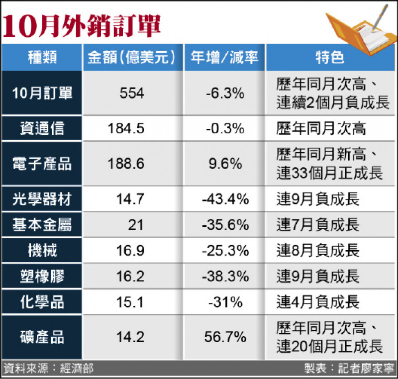 台湾経済:10月の受注輸出は2ヶ月連続の減少