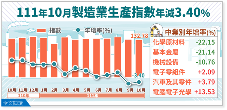 台湾経済:2022年工業生産統計　(10月分更新)