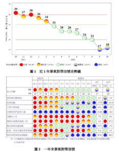 台湾経済:2022年景気概要プレスリリース　10月分更新