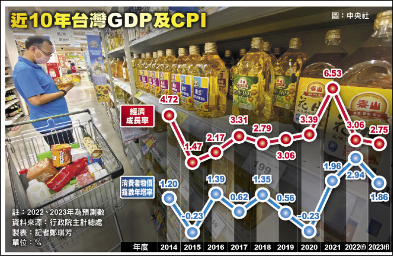 台湾経済:今年のGDPは日韓以上？