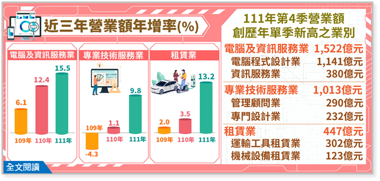 台湾経済:2022年パソコン及び情報サービス業、専門技術業及びレンタル業営業額(第4季分更新)