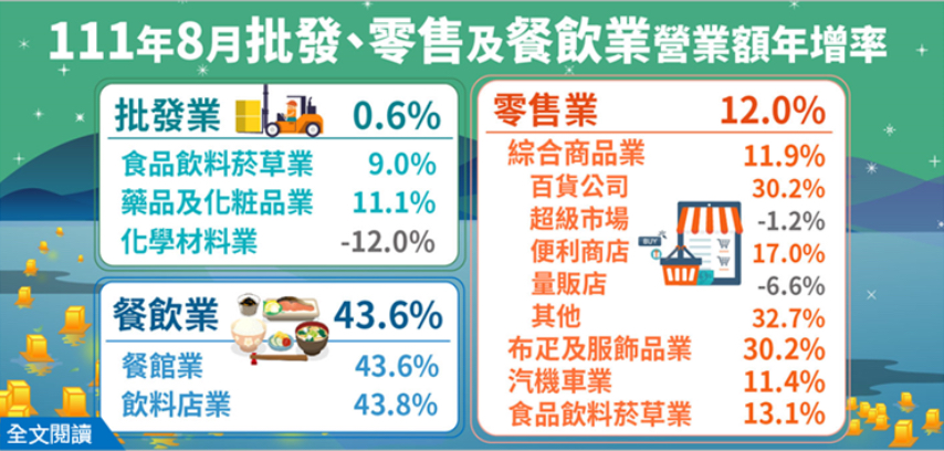 台湾経済:2022年8月卸売・小売及び飲食業営業額統計