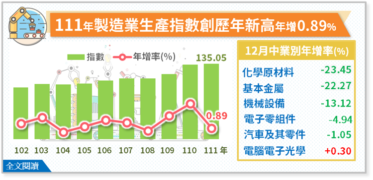 台湾経済:2022年工業生産統計　(12月分更新)