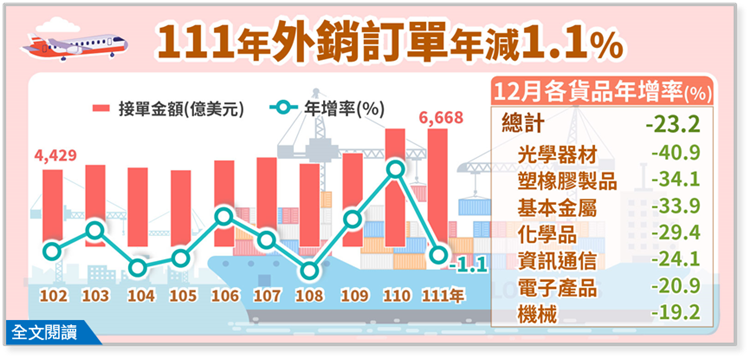 台湾経済:2022年受注輸出統計　12月分更新