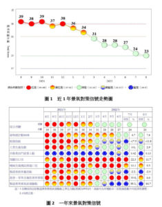 台湾経済: 2022年8月景気概要プレスリリース