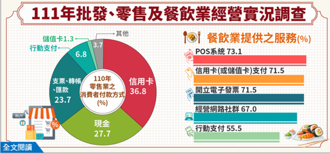 台湾経済:卸売・小売業及び飲食業経営状況調査報告　(2022年11月)