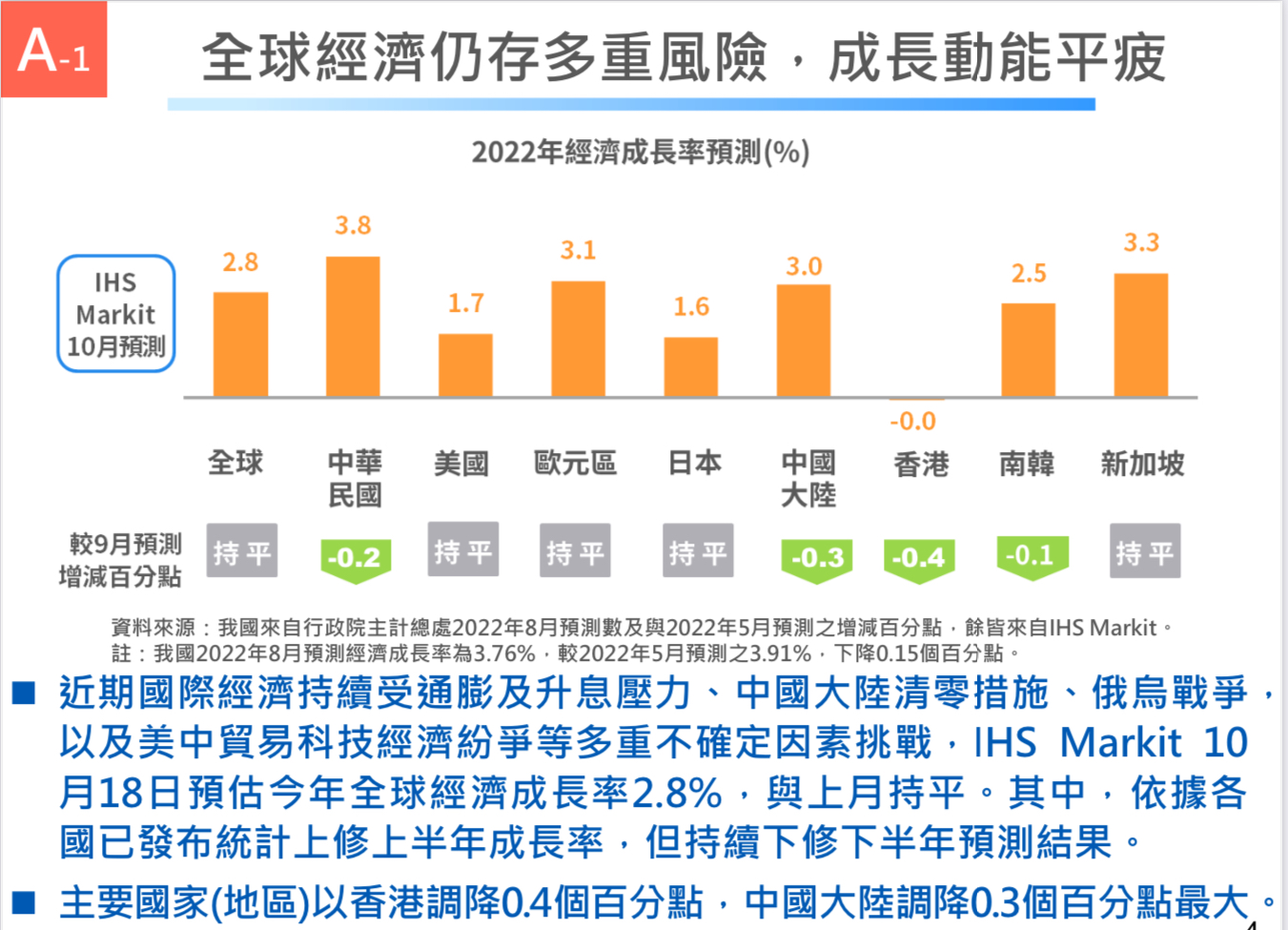 台湾経済:2022年10月末時点での現在の経済状況