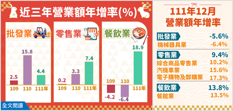 台湾経済:2022年卸売・小売及び飲食業営業額統計　(12月分更新)