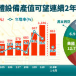台湾経済:台湾半導体設備生産値について
