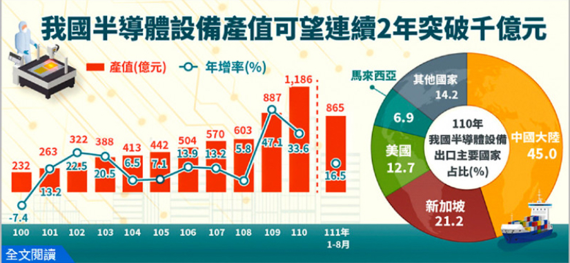台湾経済:台湾半導体設備生産値について