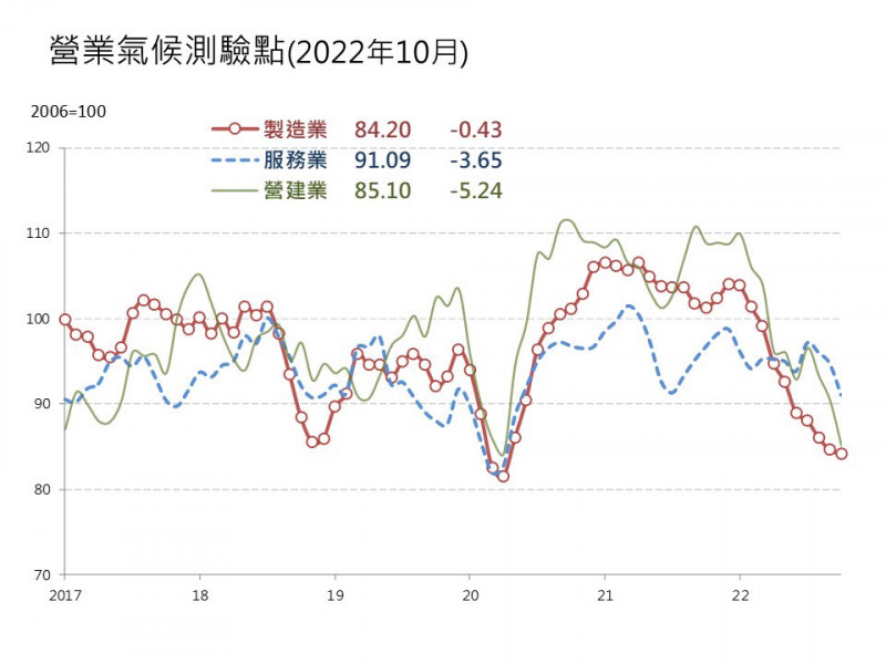 台湾経済:製造業観測ポイント10か月連続下降