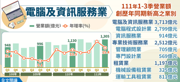 台湾経済:2022年第3季パソコン及び情報サービス業、専門技術業及びレンタル業営業額
