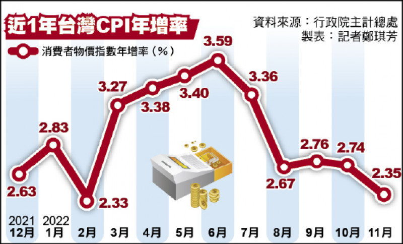 台湾経済:11月CPI年率2.35%増