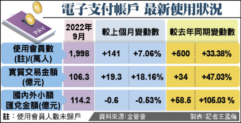 台湾経済:電子決済急成長