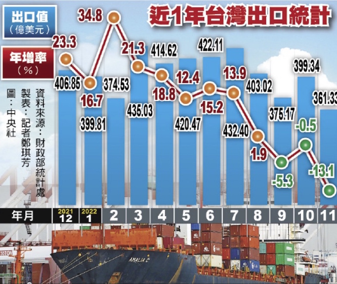 台湾経済:11月の輸出額昨年同月比13.1%減少　