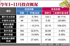 台湾経済:グリーンエネルギー政策が海外からの投資を呼び込む　